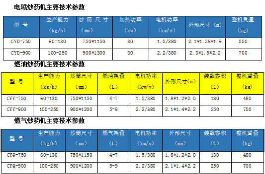 自动控温电磁、燃气、燃油炒药机